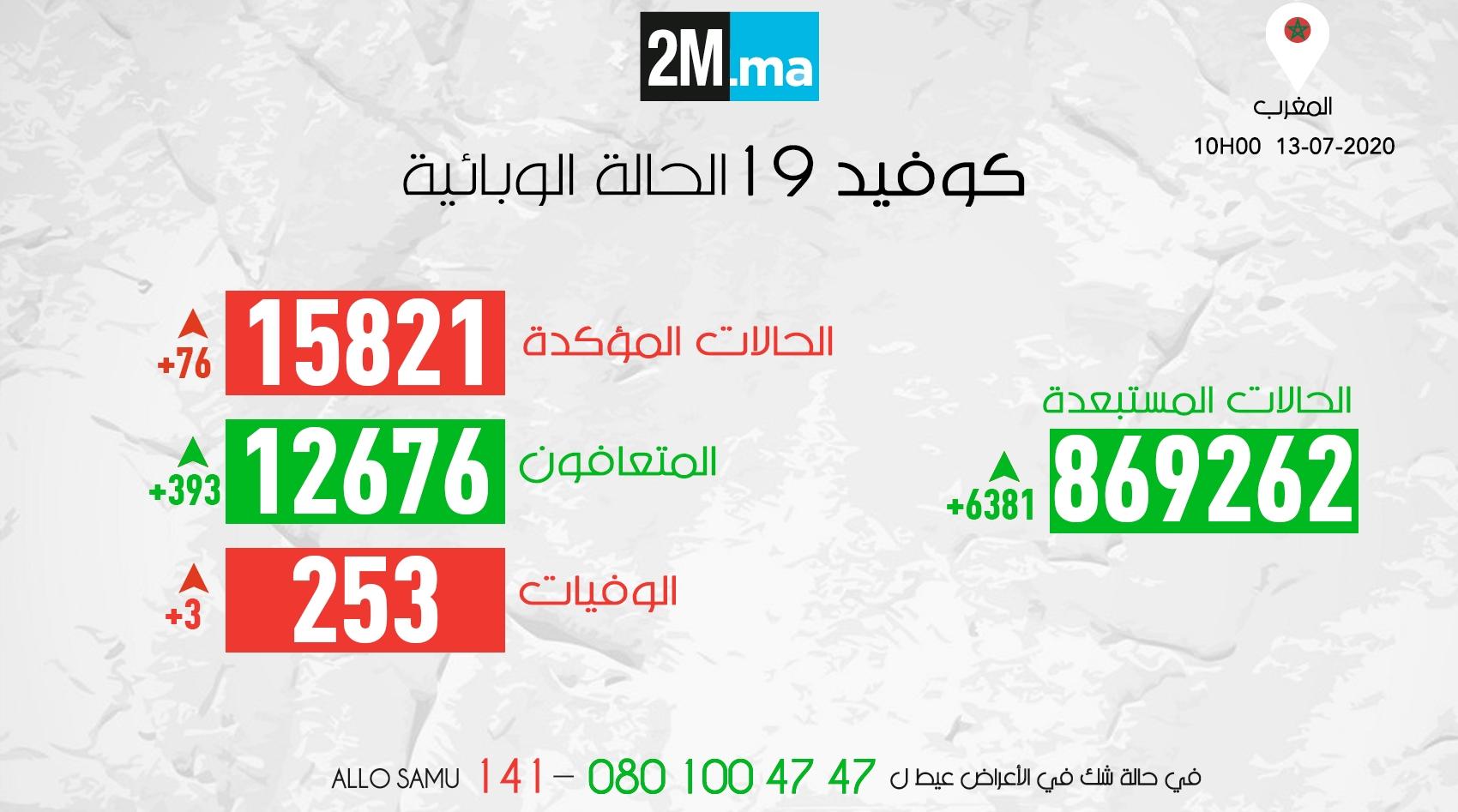 كورونا.. تسجيل 76 اصابة مؤكدة جديدة وتعافي 393 شخصا