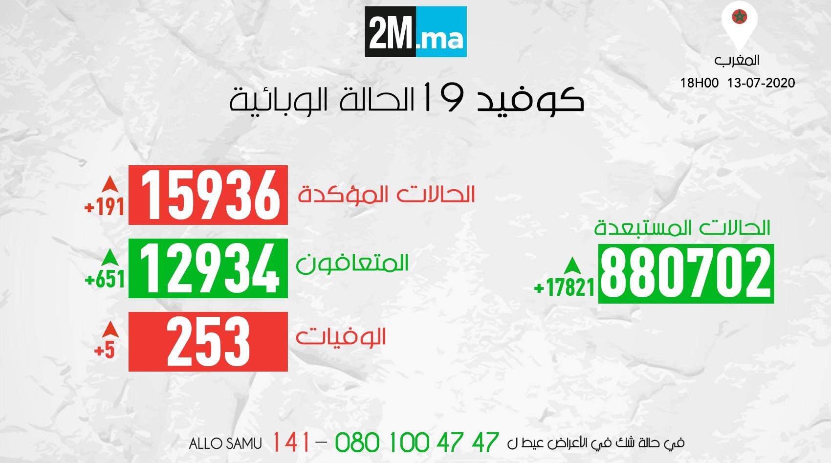 فيروس كورونا .. المغرب يسجل 191 حالة جديدة خلال الـ24 ساعة الماضية