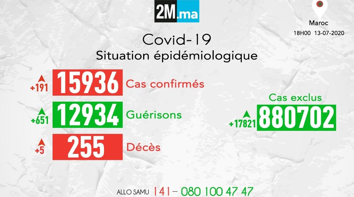 Covid-19/Maroc: 651 rémissions, 5 décès et 191 nouveaux cas positifs en 24h, 15…