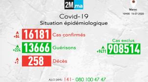 Covid-19/Maroc: 224 rémissions, 1 décès, 84 nouveaux cas positifs,16.181 au tot…