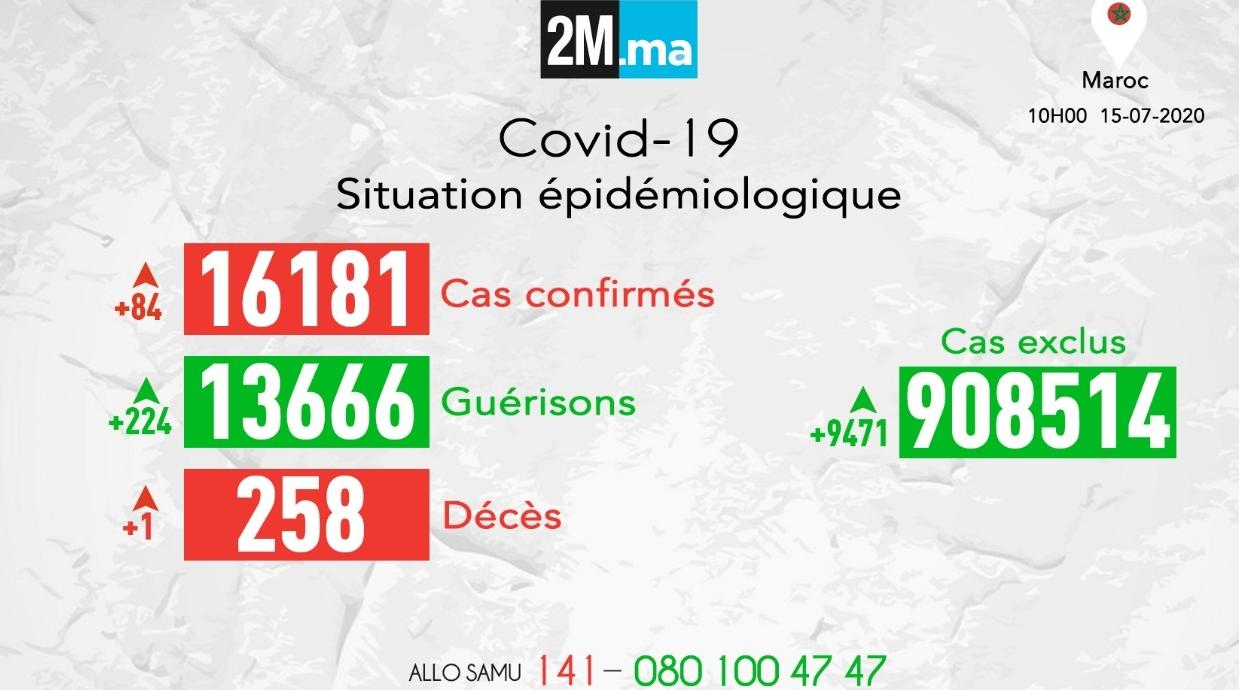 Covid-19/Maroc: 224 rémissions, 1 décès, 84 nouveaux cas positifs,16.181 au tot…