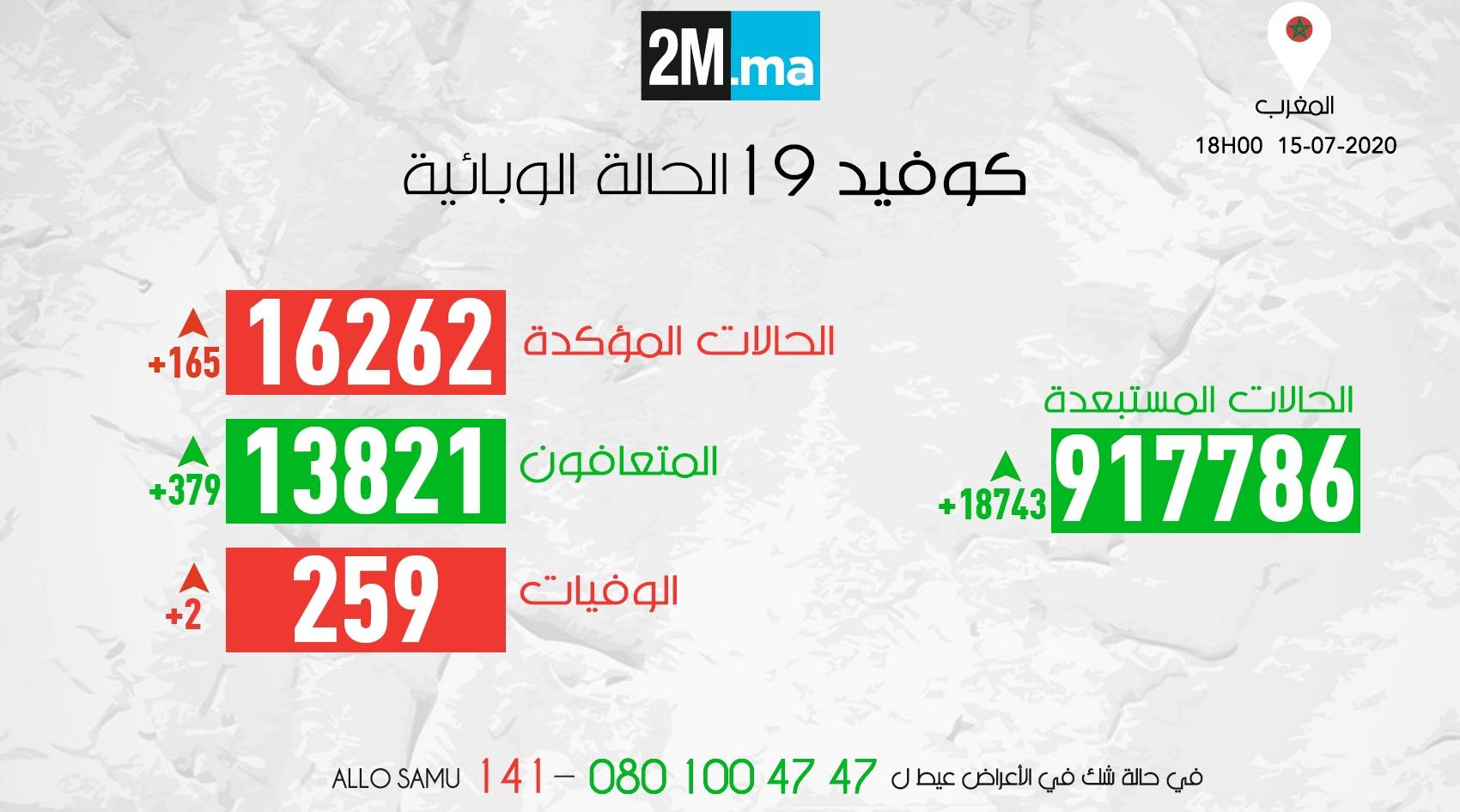 مستجدات فيروس "كورونا".. تسجيل 165 إصابة مؤكدة و379 حالة شفاء