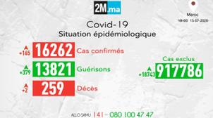Covid-19/Maroc: 379 rémissions, deux décès et 165 nouveaux cas positifs en 24h…