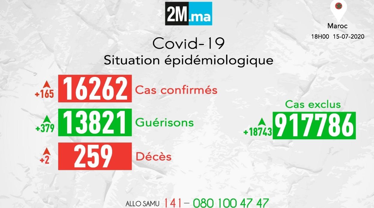 Covid-19/Maroc: 379 rémissions, deux décès et 165 nouveaux cas positifs en 24h…