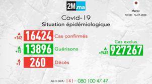 Covid-19/ Bilan à 10 h ce matin : 162 nouveaux cas, 75 guérison et un décès au …