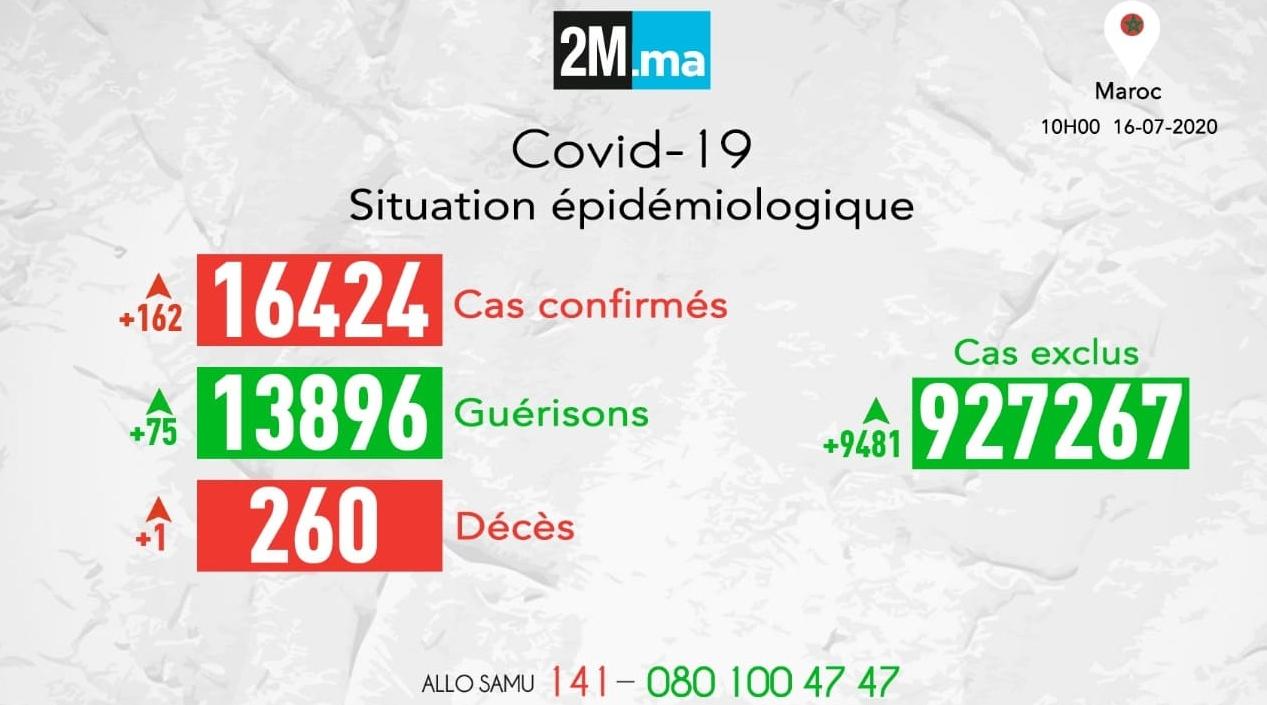 فيروس كورونا.. المغرب يسجل 162 حالة اصابة جديدة و75 حالة شفاء
