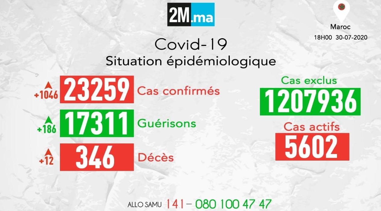Covid-19/Maroc: 12 décès et 1046 nouveaux cas positifs en 24h, 23.259 au total …