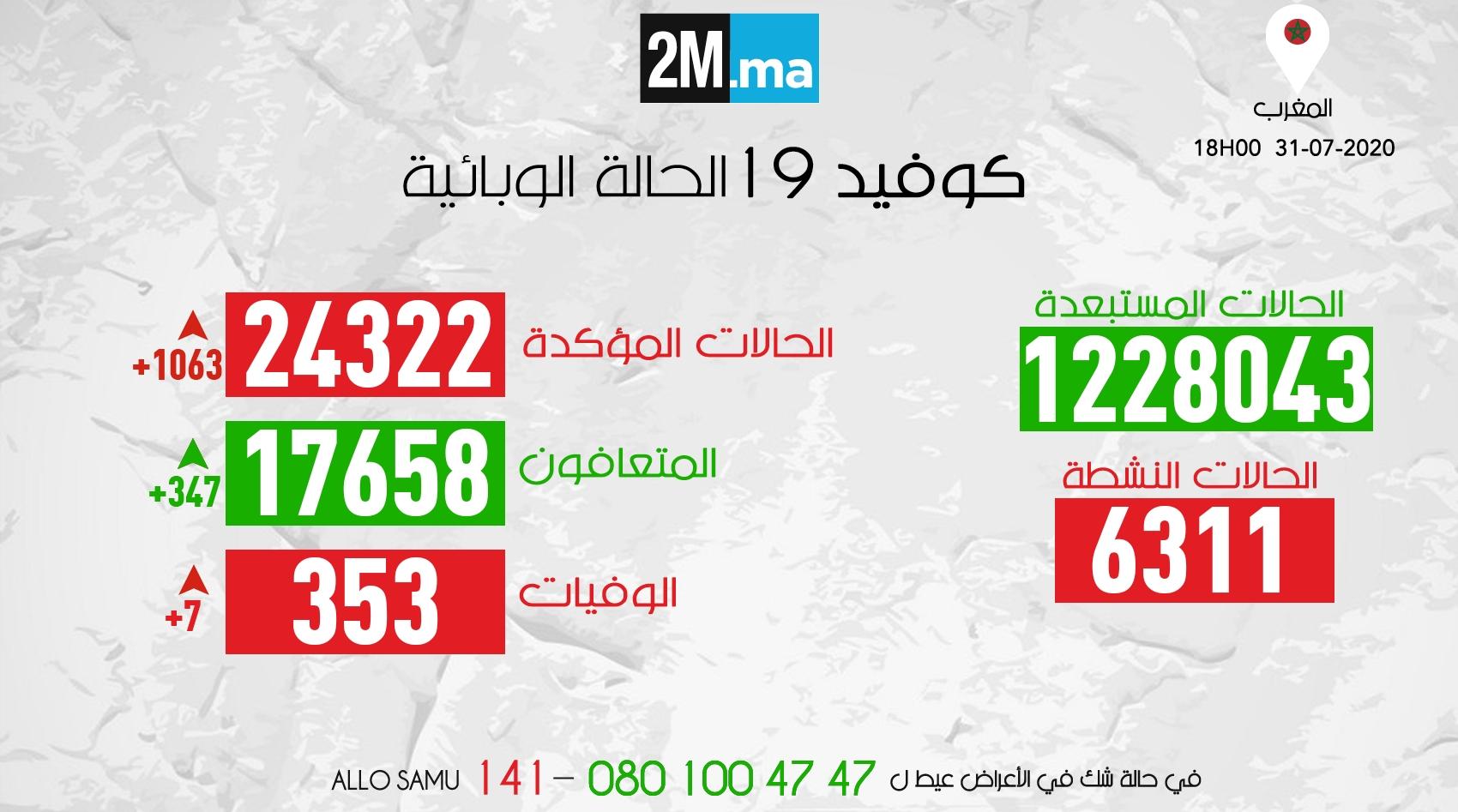 "كورونا".. مجموع الحالات النشطة يصل 6311 بينها 76 في حالة خطيرة