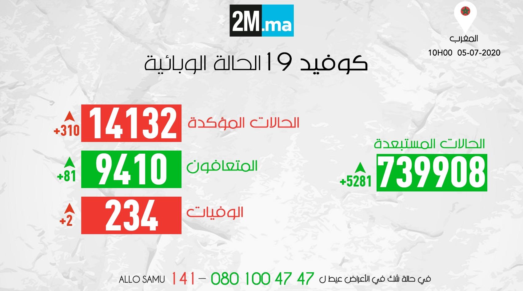 فيروس كورونا..تسجيل 310 حالات إصابة جديدة مع تعافي 81 شخصا