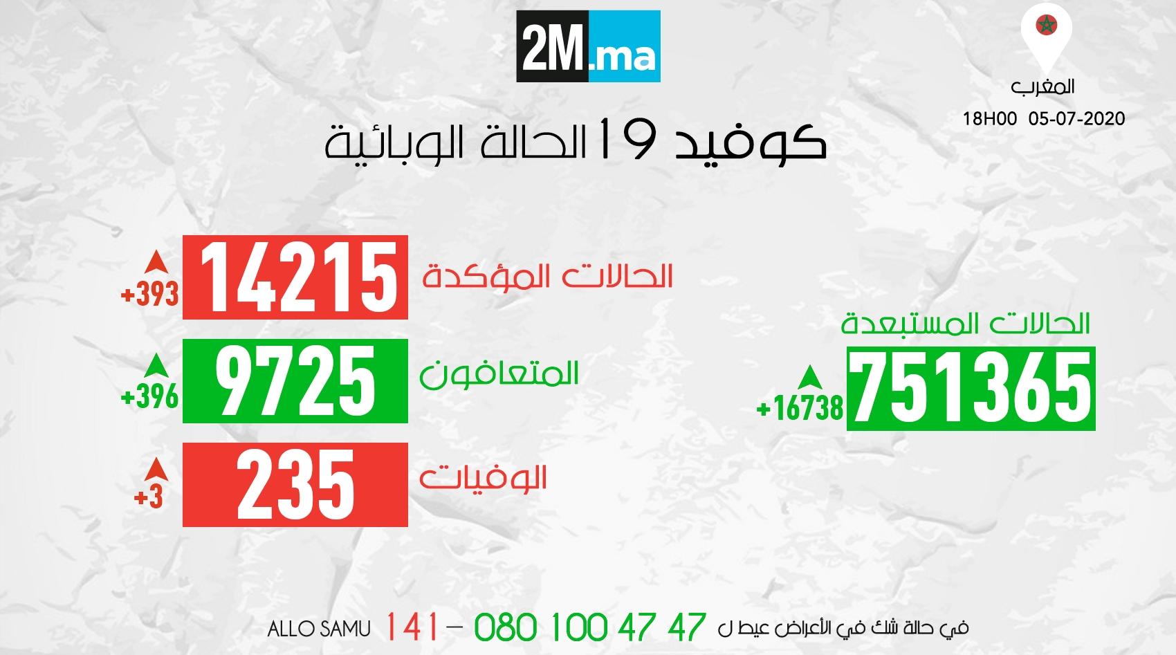 فيروس كورونا .. المغرب يسجل 393 حالة جديدة 98% منها بدون أعراض