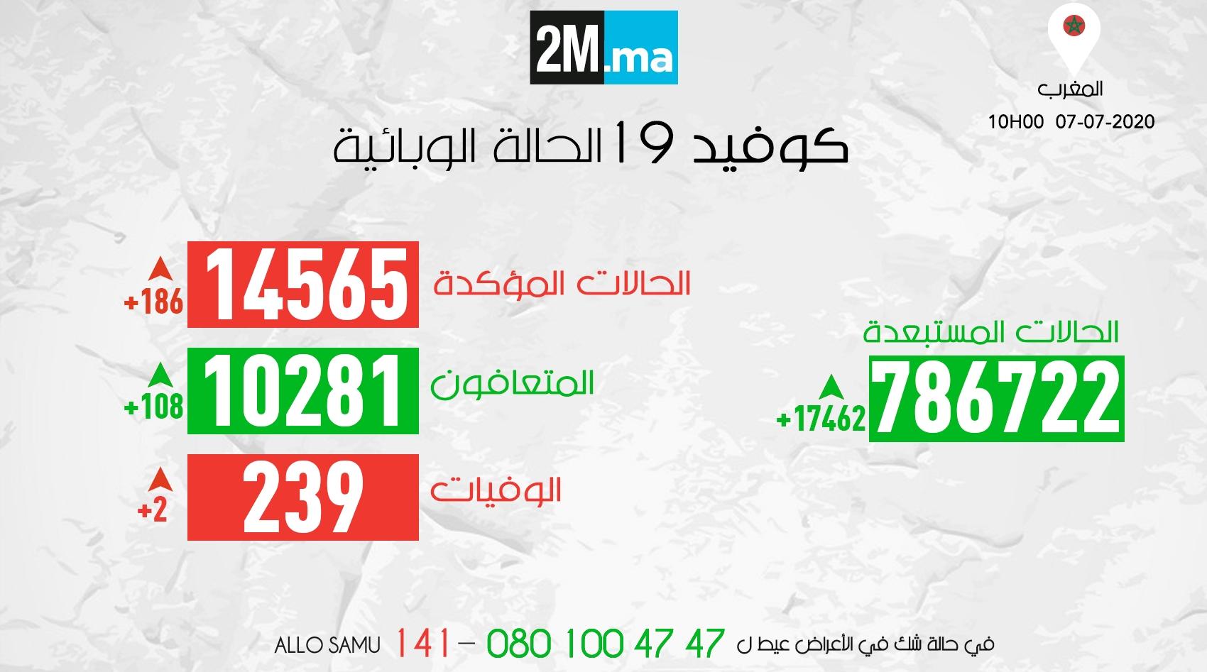 فيروس كورونا.. تسجيل 186 إصابة جديدة وتعافي 108 اشخاص