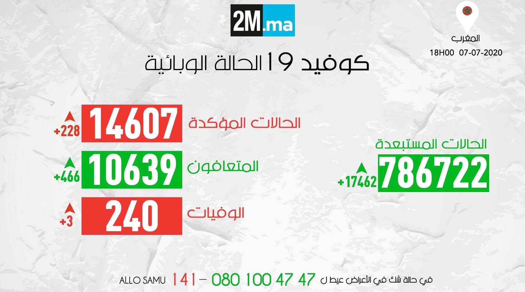مستجدات فيروس كورونا.. تسجيل 228 إصابة مؤكدة و466 حالة شفاء