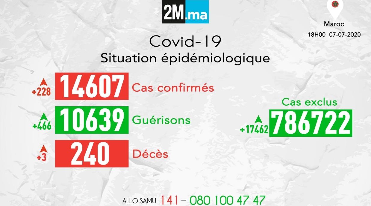 Covid-19/Maroc: 466 rémissions, 3 décès et 228 nouveaux cas positifs en 24h,14.…