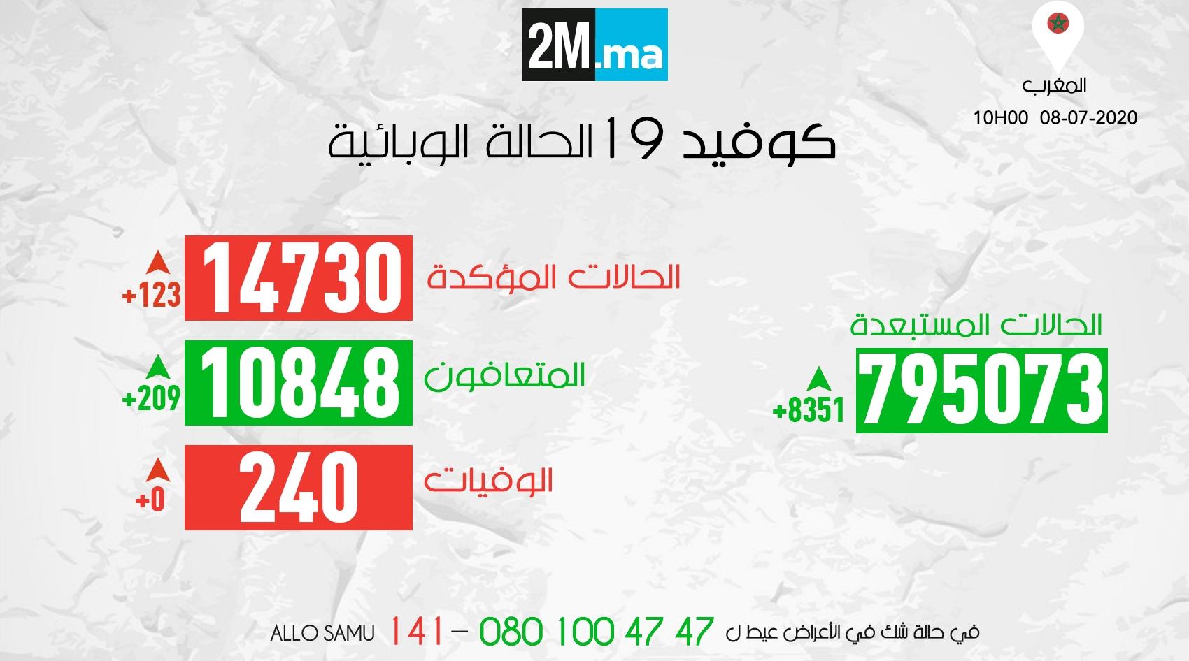 مستجدات كورونا بالمغرب.. تسجيل 123 إصابة جديدة و209 حالة شفاء