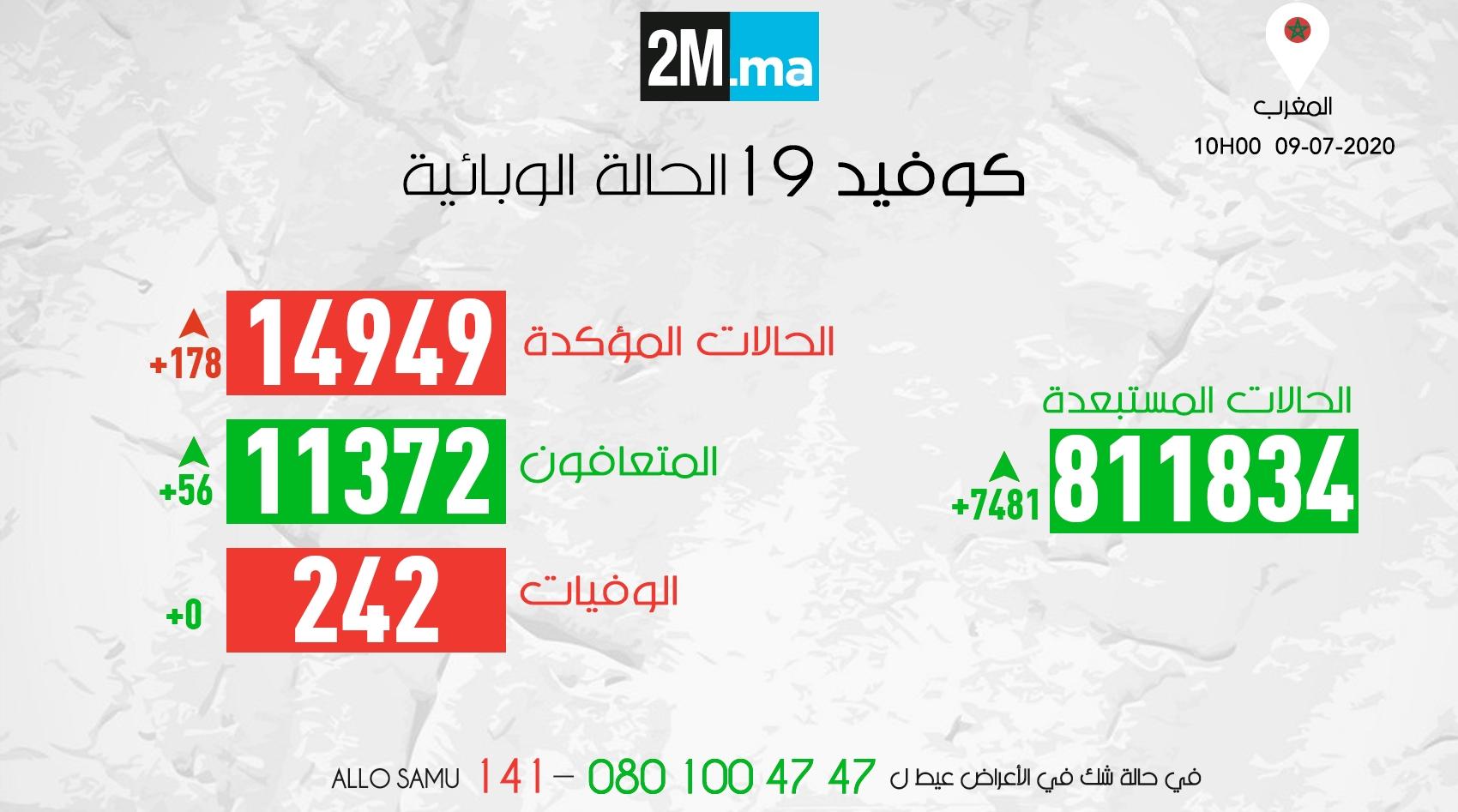 فيروس كورونا.. تسجيل 178 إصابة جديدة وتعافي 56 شخصا