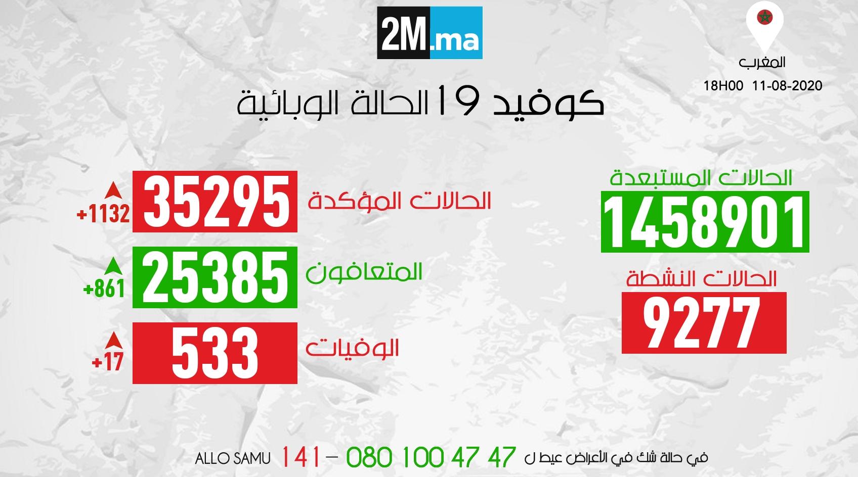 فيروس كورونا.. تسجيل 1132 إصابة مؤكدة جديدة وتعافي 861 شخصا و17 حالة وفاة