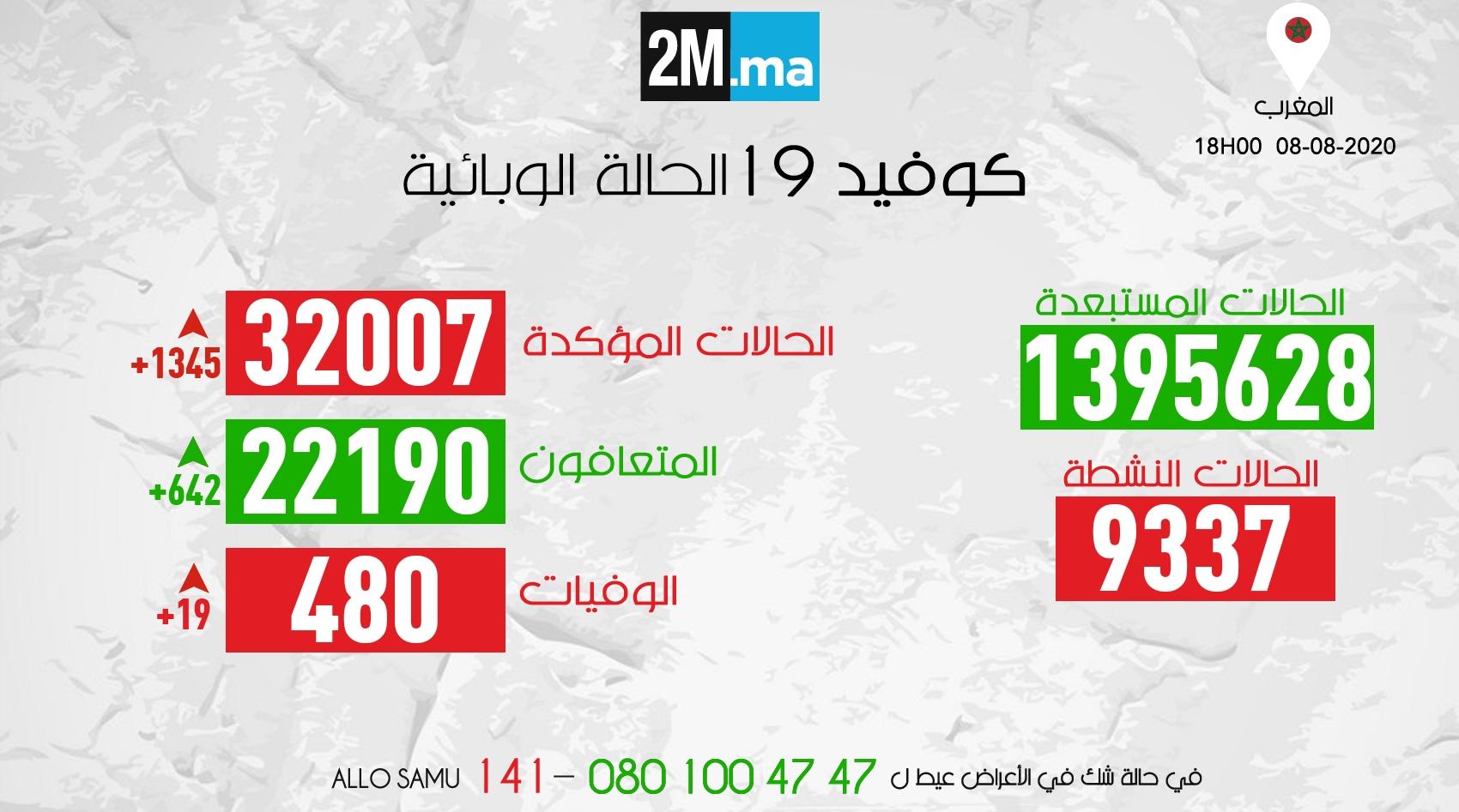 فيروس كورونا.. تسجيل 1345 إصابة مؤكدة جديدة وتعافي 642 شخصا و19 حالة وفاة
