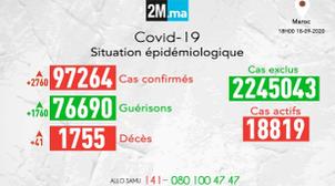 Maroc/Covid-19 : 41 décès et 2760 nouveaux cas positifs en 24 heures