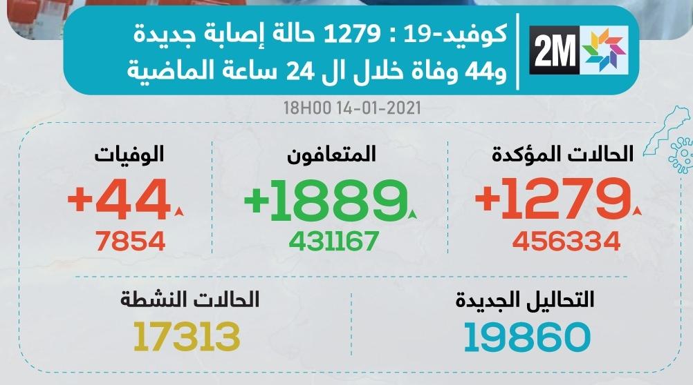 فيروس كورونا.. تسجيل 1279 إصابة جديدة و44 وفاة خلال الـ 24 ساعة الماضية