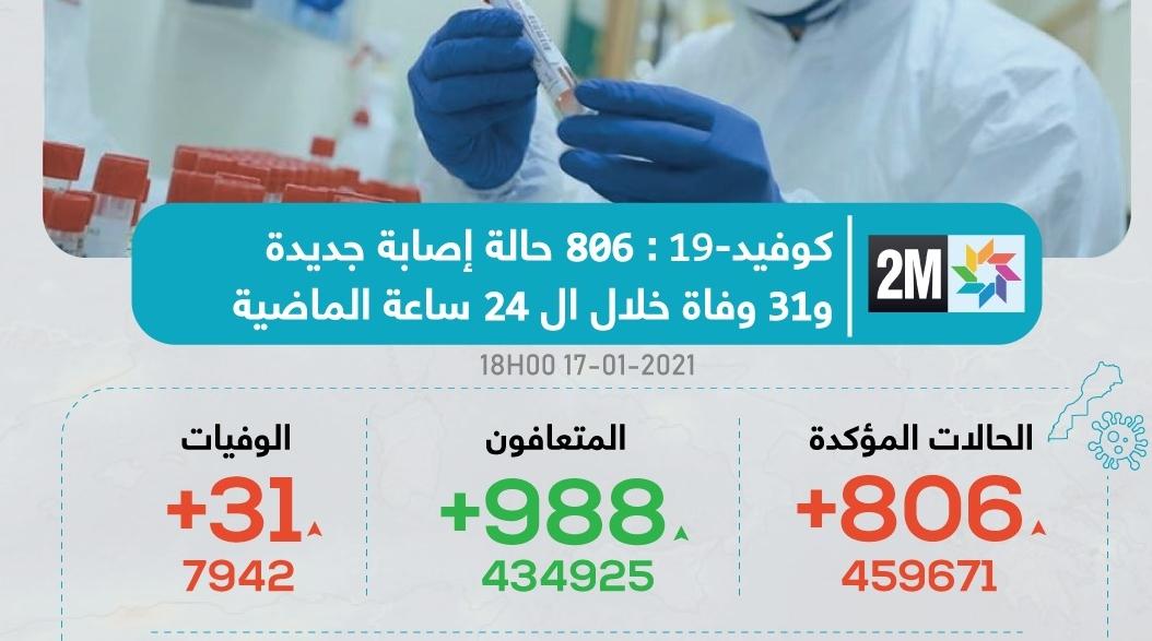 مستجدات "كورونا" بالمغرب.. تسجيل 803 إصابة جديدة و31 حالة وفاة