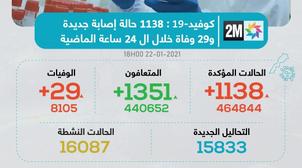 فيروس كورونا..تسجيل 1138 إصابة جديدة وتعافي 1351 شخصا و 29 وفاة خلال الـ 24 س...